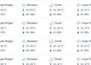 Prakiraan cuaca diwilayah Riau cenderung berubah-ubah