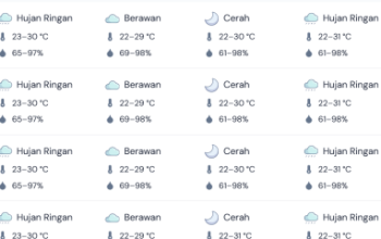 Prakiraan cuaca diwilayah Riau cenderung berubah-ubah