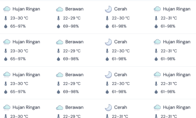 Prakiraan cuaca diwilayah Riau cenderung berubah-ubah