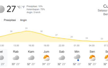 Cuaca Riau Cerah Berawan, Potensi Hujan Mulai Menurun