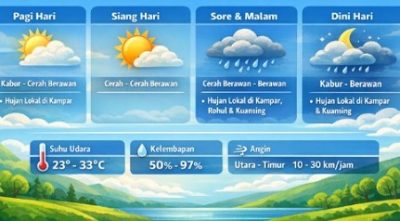 Akhir Pekan, Hujan Ringan hingga Sedang Berpotensi Guyur Sebagian Besar Wilayah Riau