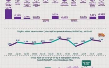 Karimun Catat Inflasi Terendah di Kepri pada Juli 2026, TPID Dinilai Berhasil Kendalikan Harga